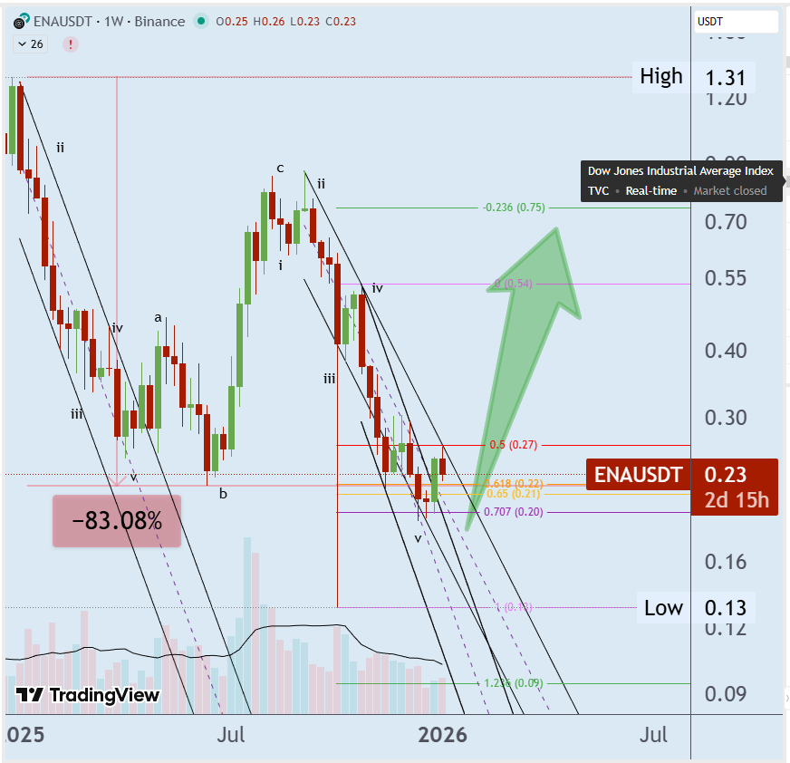 $ENA 0.23000 is carving a base at the channel floor, with bid strength absorbing dips and appearing positioned for a squeeze into the 0.58 fib cluster. discord.com/invite/NBR5fUH… MCAP:1.9B Holders:86,349