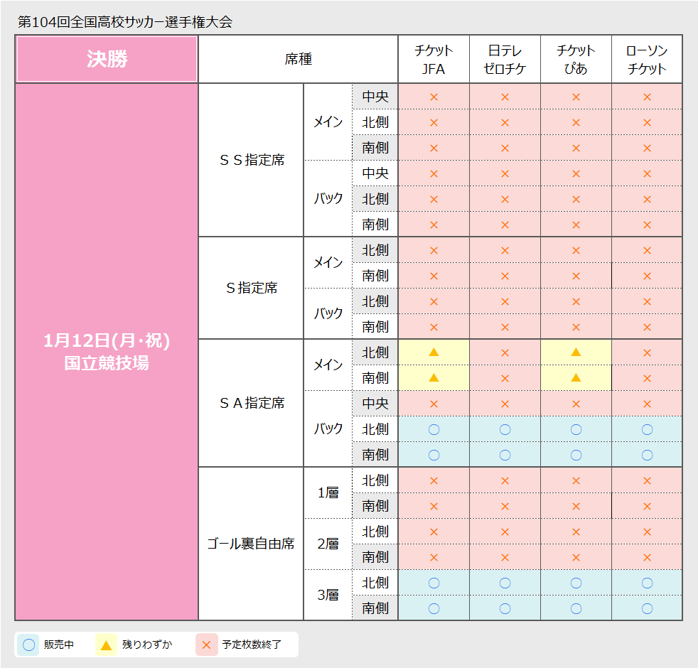 info_hss's tweet photo. 明日の準決勝／12日の決勝戦、東京／国立競技場にて行われます試合のチケット販売状況をお知らせします。
【9日18:00現在】

チケットの詳細はこちら👇
https://t.co/HG5Ds1nGsu
会場での当日券の販売は行いません。
観戦を予定されている方は、事前にお買い求めください。
#第104回高校サッカー選手権 https://t.co/gcmxXGXvzR
