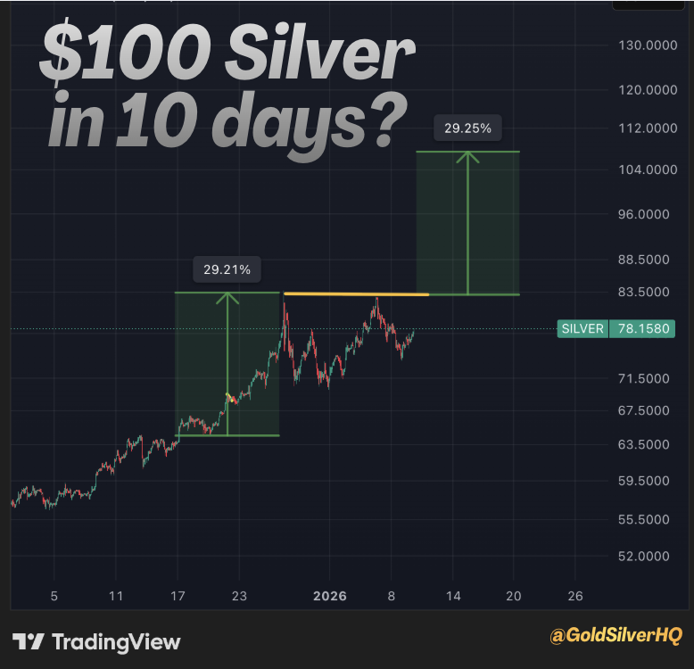 Break the previous $83.5 double top and $105 silver should be possible within 10 days.