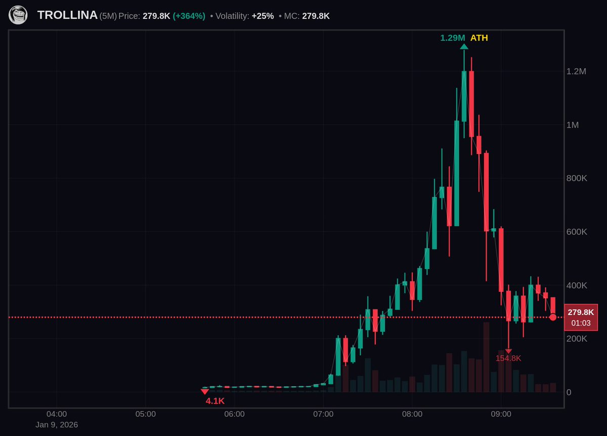YekTrades's tweet image. $TROLLINA

270k MC

I bought some from here. 

ACHEprPEhxibTS5URUtTb44NFA14wpb7vHoTu3rZpump

dexscreener.com/solana/2yf38DK…