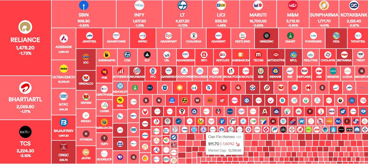ScoopSnax's tweet image. Portfolio Down by - 70% 😕

Big thanks to Modi ji 👍

Will never vote BJP again 😔

This is NOT a market, it’s a rollercoaster of promises 🎢

#StockMarket #InvestingPain #ModiEffect