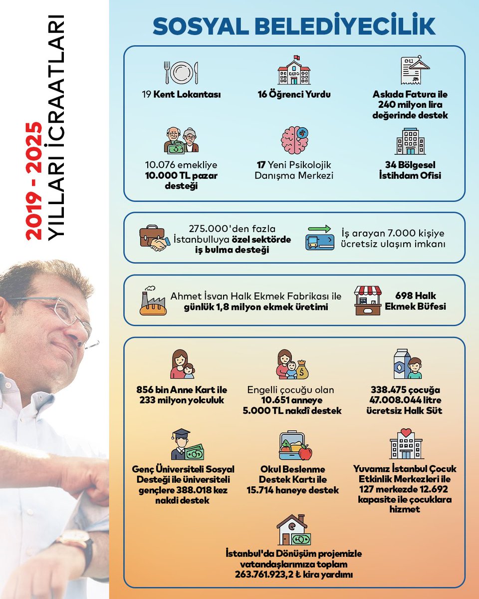 Ülkemizde geçim derdi artık tüm toplumsal kesimlerin derdi.

Biz; herkesin tenceresi kaynasın, faturası ödensin, çocuğu güvenle barınabilsin istedik. 2019’dan bu yana, ne zaman başı sıkışsa vatandaşımızın yanında olduk; yine olacağız.

Milletimiz müsterih olsun: Bizim