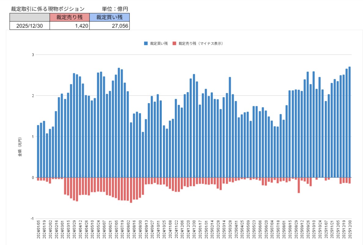 裁定取引残高】 https://t.co/tH2XA1bkgj 裁定買い残高 2025/12/30 時点：2 兆 7,056 億円