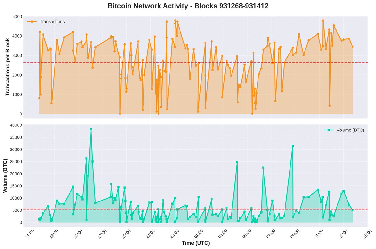 Block 931268-931412 Recap: 📈 381,783 tx processed! 🚀 Highest volume block:  38,355 BTC. Total Volume: 785,925 BTC. Avg Volume/Block: 5420 BTC. Avg Fee:  1.6 sat/vB. Largest Tx: 26,139 BTC. Top Fee: 10.0 sat/vB. #Bitcoin # Blockchain #BitcoinAnalysis #Crypto