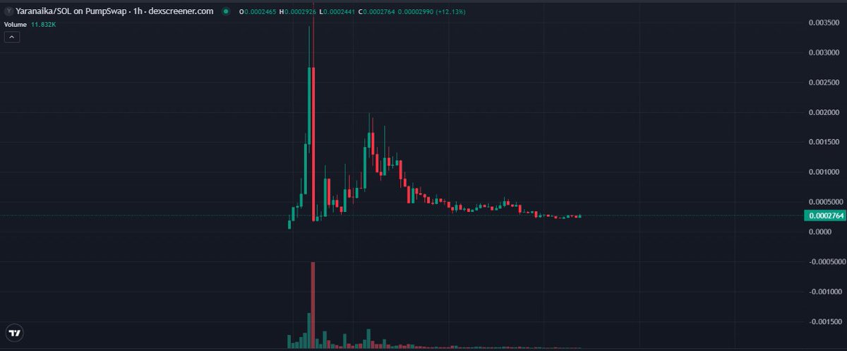 $YARANAIKA 在大幅回调后进入盘整阶段。价格似乎正在此处找到强劲支撑，洗刷掉一些疲软的持仓。上涨潜力巨大。

经典拉升梗图

Yaranaika 兴奋的表情，配文：

上图：“逢低买入  $YARANAIKA ”

下图：“Yaranaika？🚀”

8S8LiQqai6Pi9bANBijYTtkvZ2XNeGtQbguyCdnUh8QP