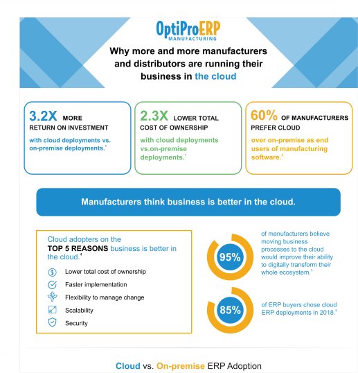 Explore the key benefits of running your business in the cloud — remote access, security, scalability &amp; more — in our 60‑Second Cloud Guide → optiproerp.com/60-second-guid… 

#CloudBusiness #TechTrends