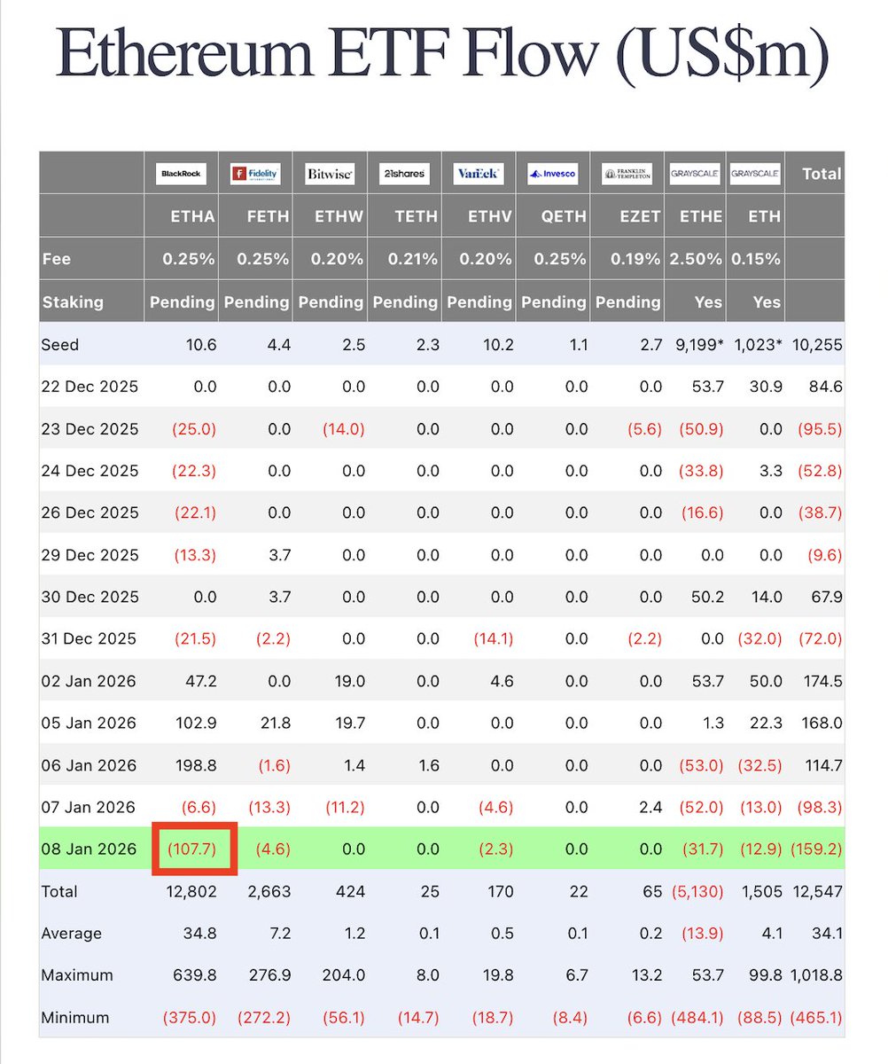BlackRock sells $107,000,000 worth of $ETH. 🩸 They need to resume net  buying for a rally to begin.