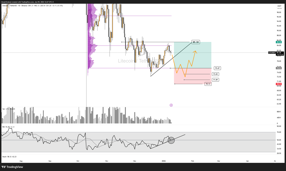LTC 🔻📊📉 LTC rejected cleanly from the POC at $83.90, failing to reach  the $85.30 objective and topping at $84.96. From there, price rolled over  and is now ~4% off the high,