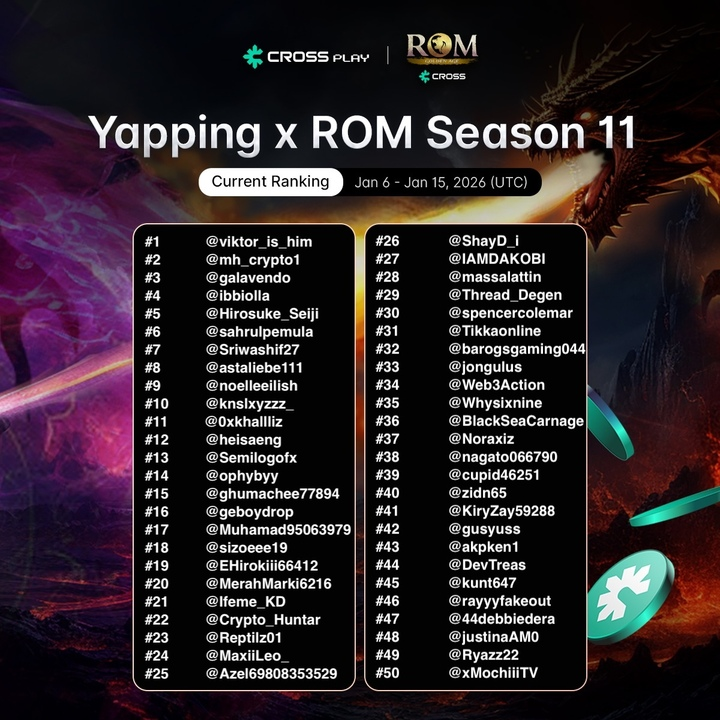 [Yapping S11 - Jan 9 Update]

Happy Friday all!

It's been only a few days since we kicked off S11 and the engagement is going off the roof🚀. 100+ yappers trying to secure the spot in the leaderboard.

Relax a little bit over the weekend but DON'T stop yapping before someone