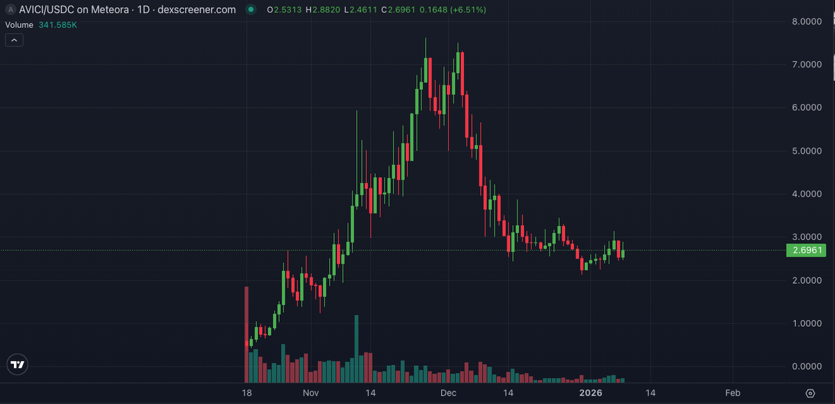 We all saw crypto cards come and go.

Most ride hype, burn incentives, and vanish the moment emissions stop.

But every now and then, something shows up with real product DNA: a clear thesis, early traction, and architecture that actually scales.

That’s what makes $AVICI |