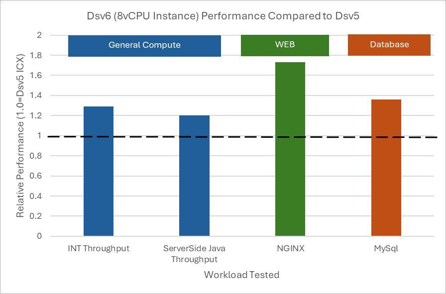 Learn2Skills's tweet photo. #Azure announces Intel-based VMs with three different memory-to-core ratios and offer options with and without local SSD across all the new VMs – the General Purpose Dsv6, Dlsv6, Ddvs6, and Dldsv6 series and the Memory Optimized Esv6 and Edsv6 series. https://t.co/R3poHPj3aJ https://t.co/KEVQkFxwnP