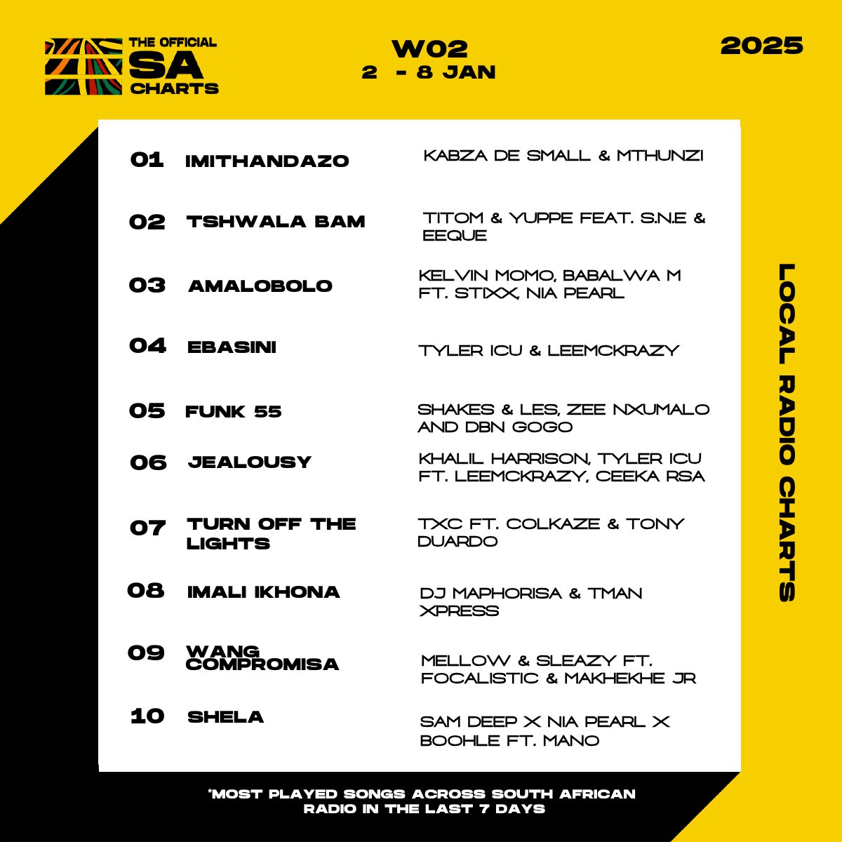 These are the songs radio is still backing.

Heavy rotation. Familiar sound.

Top 10 → theofficialsacharts.co.za/charts/

#SACharts