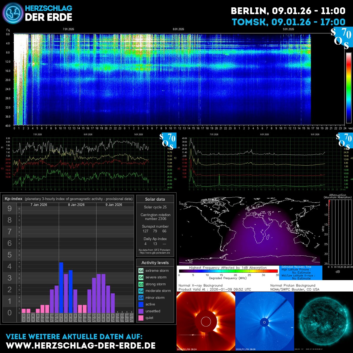 SchumannBotDE's tweet image. Today’s cosmic energy is alive: Kp nudges higher, sunspots sparkle, and the Schumann resonance hums. Breathe with the surge, ground your energy, and let your inner light rise. You are a radiant anchor in the cosmic storm. 🌌✨ #CosmicEnergy #EarthPulse #InnerLight
