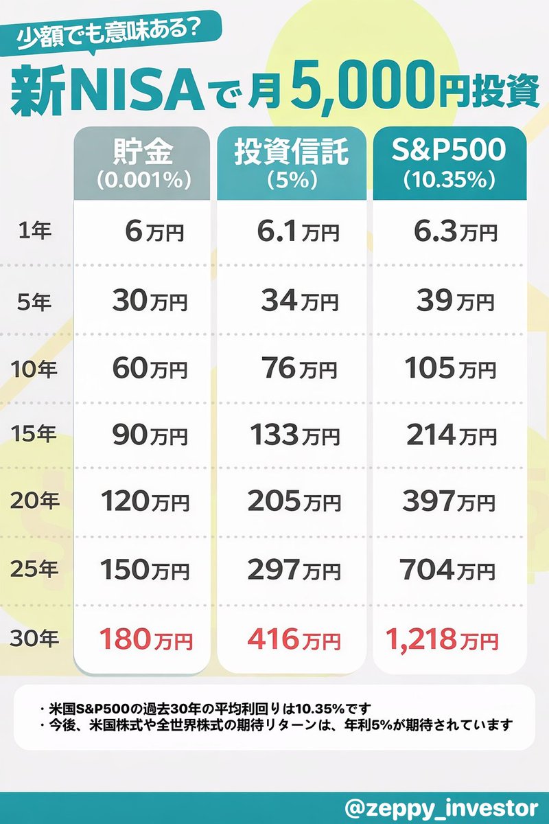 新NISAって少額でも意味ありますか？月5,000円ならできそうです…」と後輩がいうので、『めっちゃ意味あるよ。月5,000円でも貯金だと30年後に180万。年利 5％で運用すれば416万。米国S&P500の平均利回り10.35％だと1,219万になるよ』というと、「すごいですね！はじめ方教え ...