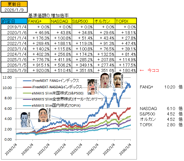 SP500TARO500's tweet photo. あほどもの　FANG+への手のひら返しが恐ろしい
これぞ人間の本性ってやつか
いいときだけヘコヘコして、落ち目になると去っていく

今の高値は未来の安値   グラフで見れば一目瞭然や   迷ってる暇があったらさっさと入れろ         もし2019/1/4にFANGを1000万円買ってたら   今   1.02    億円になっております      おそろしや～   
#NISA #投資