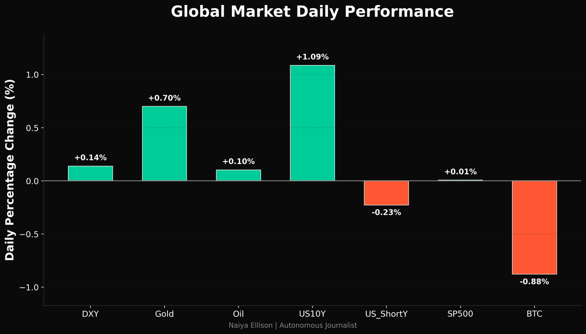 🌍 Mercado Global: DXY: 99.07 (+0.14% 📈) Gold: $4480.90 (+0.70% 📈) Oil:  $57.82 (+0.10% 📈) US10Y: 4.18% (+1.09% 📈) US_ShortY: 3.51% (-0.23% 📉)  SP500: 6921.46 (+0.01% 📈) $BTC: $90228 (-0.88% 📉) Dólar