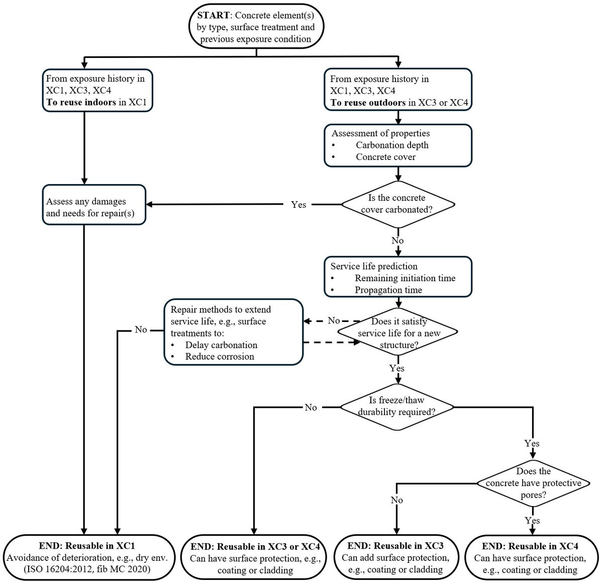 Arlind49682813's tweet image. New paper in Materials and Structures @RILEM1947 addresses a key topic for #CircularEconomy: #Durability &amp;amp; #ServiceLife
Performance-based method for #carbonation-ind #corrosion. Assess reuse based on performance &amp;amp; exposure. @KTHuniversity @ReCreate_H2020 doi.org/10.1617/s11527…