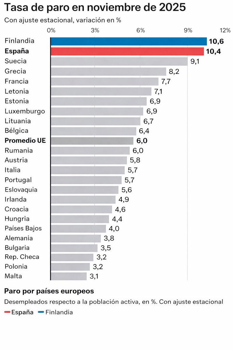Ni España tiene el récord de paro de la Unión Europea, ni duplica la media de paro de Europa. Aunque todavía queda mucho por hacer. El próximo reto, bajar de los dos dígitos.