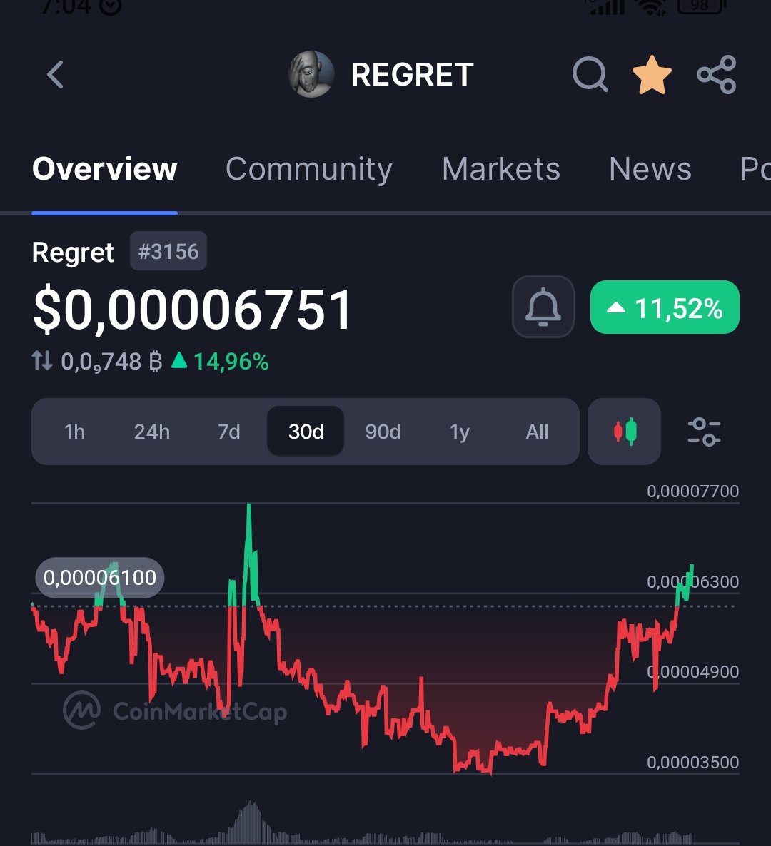 Aruna_cripto's tweet image. $regret bottom is in
What are you waiting for??another Ath?
DP4omjjY94NRJrECHBZyUQSpGrjtukoDyUbqb9Zzpump