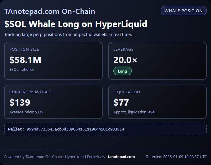 $SOL long perp opened with $58M notional and 20x leverage at $139 entry, wallet holds $30.85M equity and 35% 30-day PnL. Track app.coinmarketman.com/hypertracker/w… discord.com/invite/NBR5fUH…