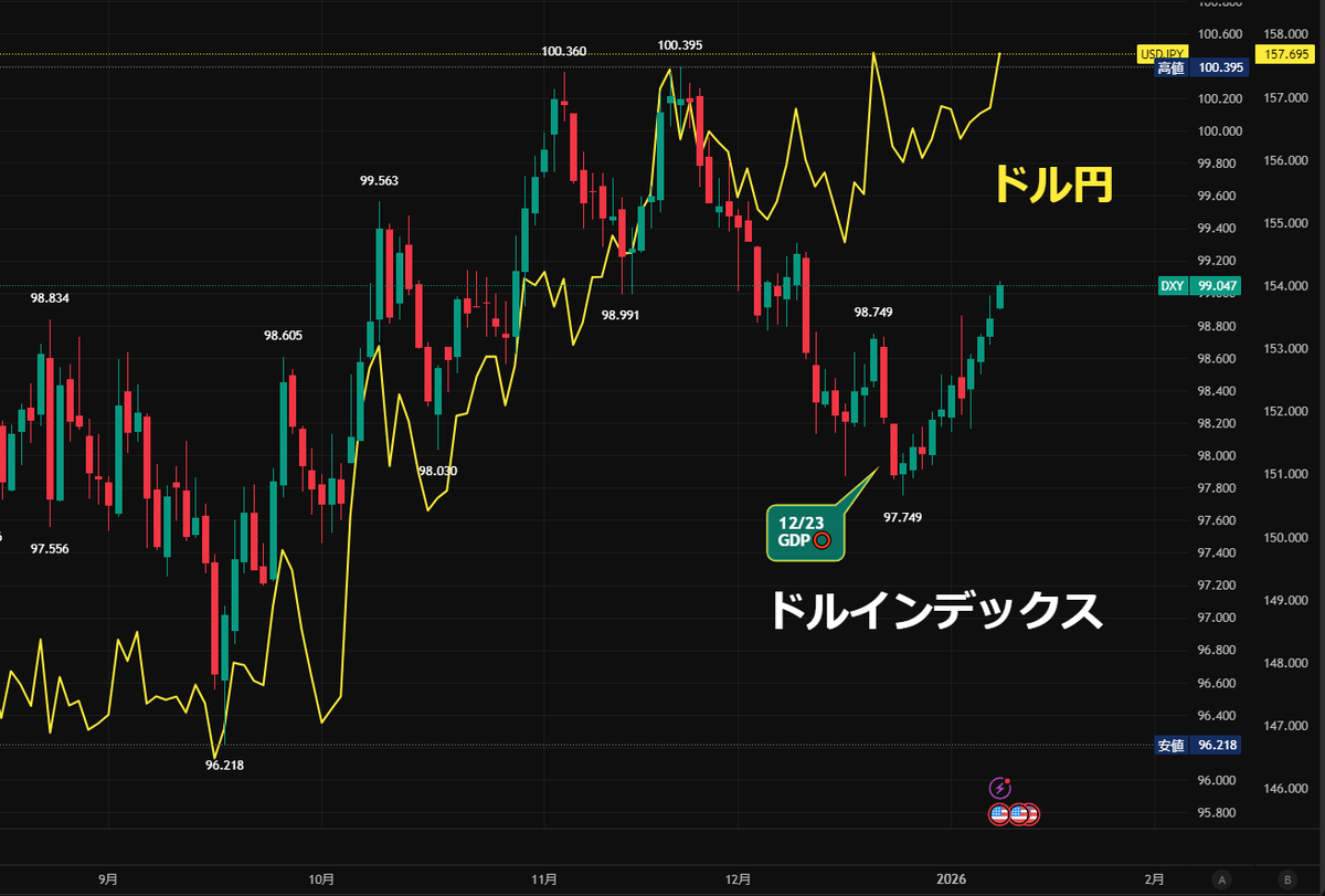 ドルインデックス⤴️「ドル円上昇の追い風に」 年末からドル上昇⤴️