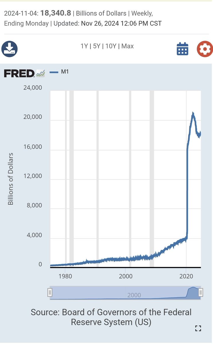 Bitcoin_Teddy's tweet image. 80% of all dollars were created in the last 5 years.