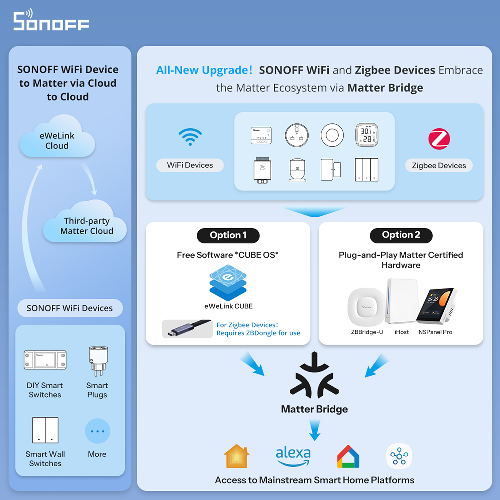 Alliance O membro @sonoff_global anunciou recentemente o anúncio oficial de #Matter Suporte para todos os dispositivos SONOFF! Agora existem duas soluções oficiais para conectar SONOFF. Zigbee e dispositivos Wi-Fi com Matter-plataformas compatíveis, como Apple Home e Google Home. Saiba mais abaixo! ⬇️ #csaiot