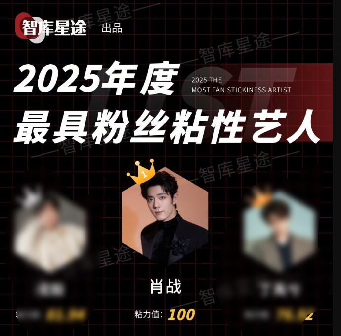 สรุปผลการจัดอันดับประจำปี 2025 จาก "智库星途" (Zhiku Xingtu)

นักร้อง นักแสดง #XiaoZhan ทำสถิติโหดมาก
🏆บุคคลที่ถูกพูดถึงมากที่สุดแห่งปี 2025 โดยมียอดความสนใจสะสมสูงถึง 841,500 ล้าน
🏆ศิลปินที่มีความเหนียวแน่นของกลุ่มแฟนคลับสูงสุด ประจำปี 2025 TOP1 ในหมวดนี้ด้วยคะแนนเต็ม 100