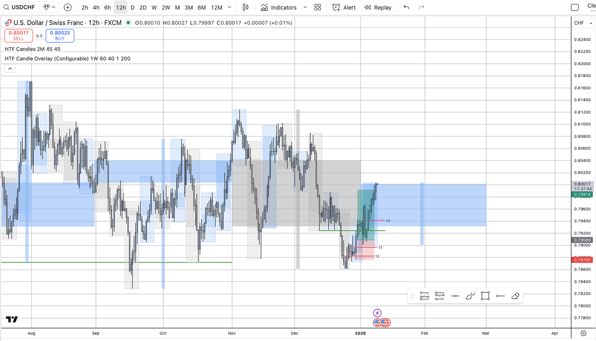 sihilts's tweet photo. $USDCHF 2.5R swing trade

Monthly liquidity already swept ✅
2w low raided ✅
12h FVG w/bullish OF ✅

Swing trading + Patience/Discipline ✅ https://t.co/o4dddVl3Xc