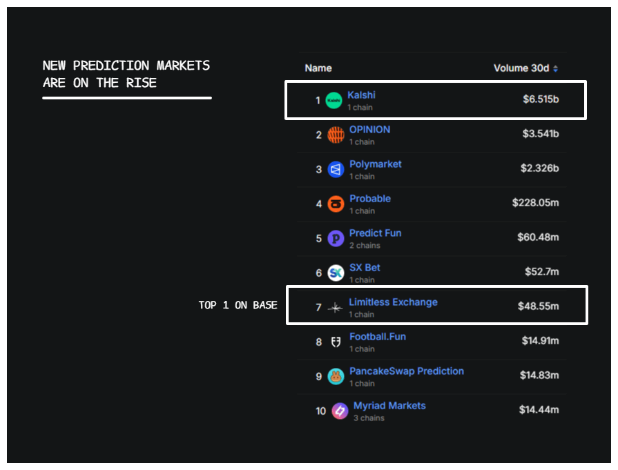 andrewmoh's tweet photo. Prediction markets hit hard during holidays; data can't lie.

But what if we can maintain the hype across the year?

New markets like @trylimitless and @Kalshi are making the dream come true.

In fact, Polymarket has lost market share to newcomers:

+ Limitless - being the top prediction platform on Base, achieving $1m revenue in less than 6 months

+ Kalshi - the emerging market across the US, surpassing Polymarket in both mindshare and recent volume

Which one is your fav?