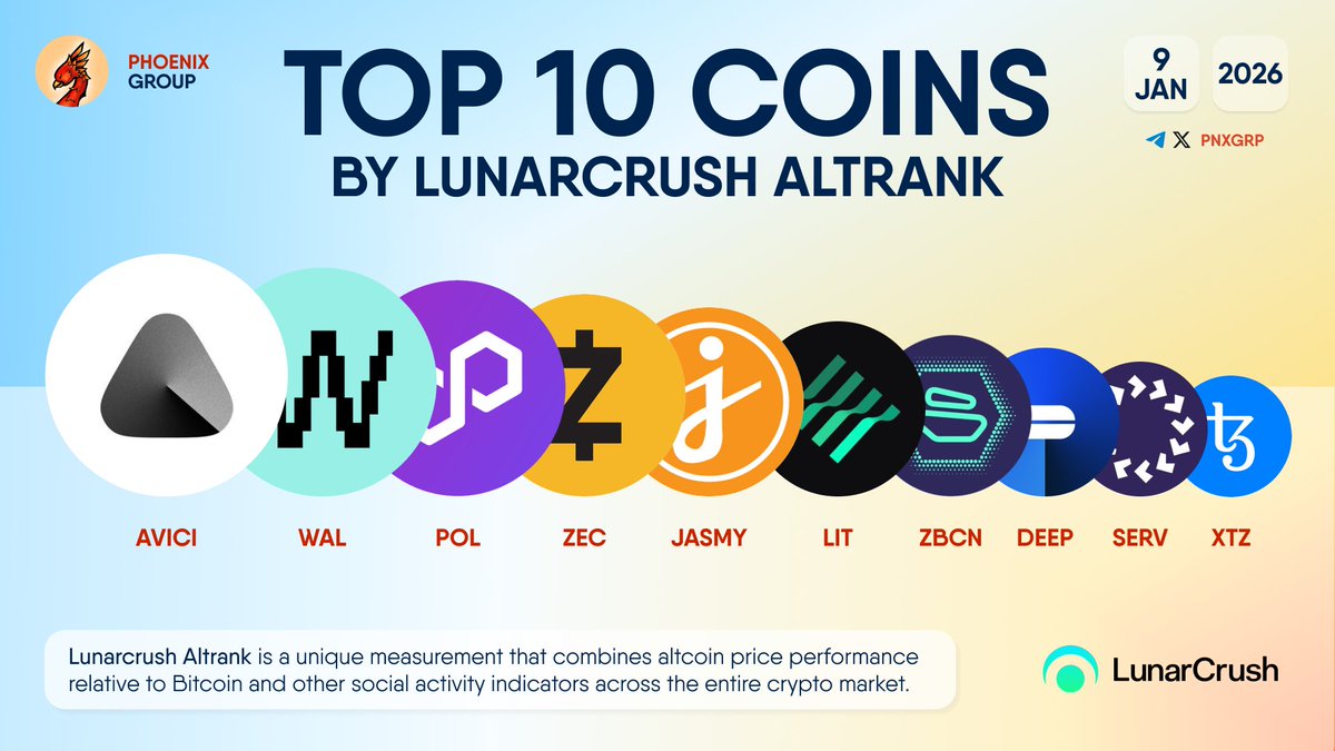 TOP 10 COINS BY LUNARCRUSH ALTRANK $AVICI $WAL $POL $ZEC $JASMY $LIT $ZBCN  $DEEP $SERV $XTZ