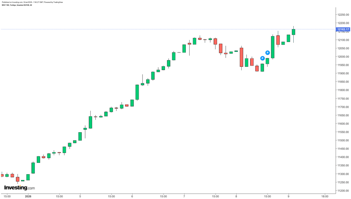 BIST 100 12.160’a dokundu (+%0,35). 61 hisse yukarıda, küçükler de eşlik ediyor. Dolar 43,14’e tırmanıyor, gram 6.203. Yukarı var, ama bedeli de yükseliyor.
#BIST100 #Türkiye #dolar #altın