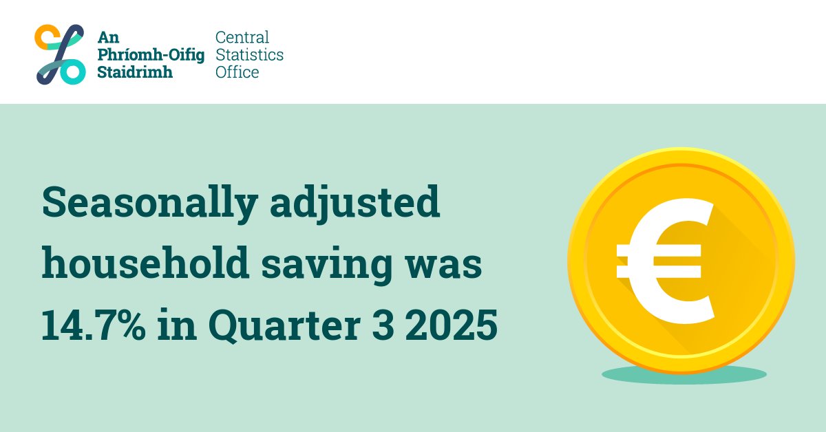 CSOIreland's tweet image. Seasonally adjusted household saving was 14.7% in Quarter 3 2025
cso.ie/en/releasesand…

#CSOIreland #Ireland #NationalAccounts #BalanceofPayments #Economy #Economics #Macroeconomics #EconomicIndicators #CapitalStocks #FixedAssets