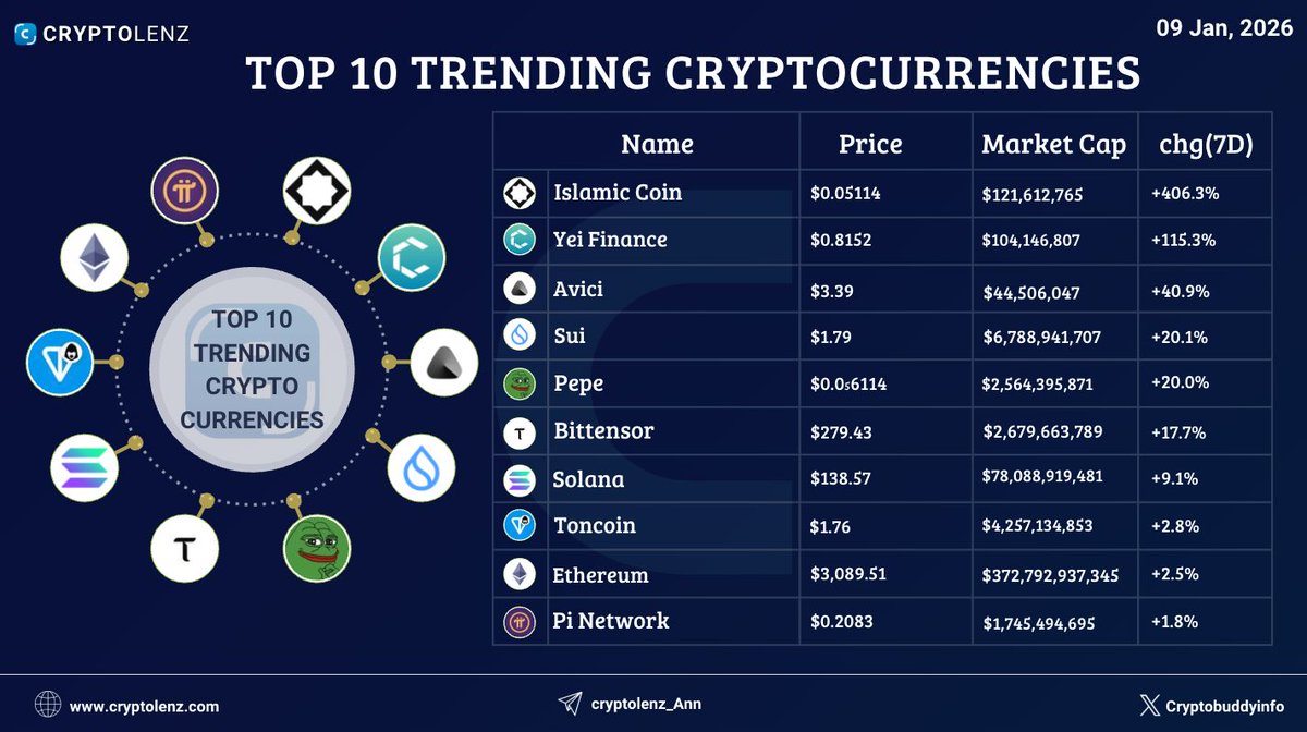 CryptobuddyInfo's tweet photo. Top 10 Trending Cryptocurrencies of the Week

@Islamic_Coin => $ISLM
@YeiFinance => $CLO
@AviciMoney => $AVICI
@SuiNetwork => $SUI
@pepecoineth => $PEPE
@opentensor => $TAO
@solana => $SOL
@toncoin => $TON
@ethereum => $ETH
@PiCoreTeam => $PI https://t.co/NJejTM2R0I