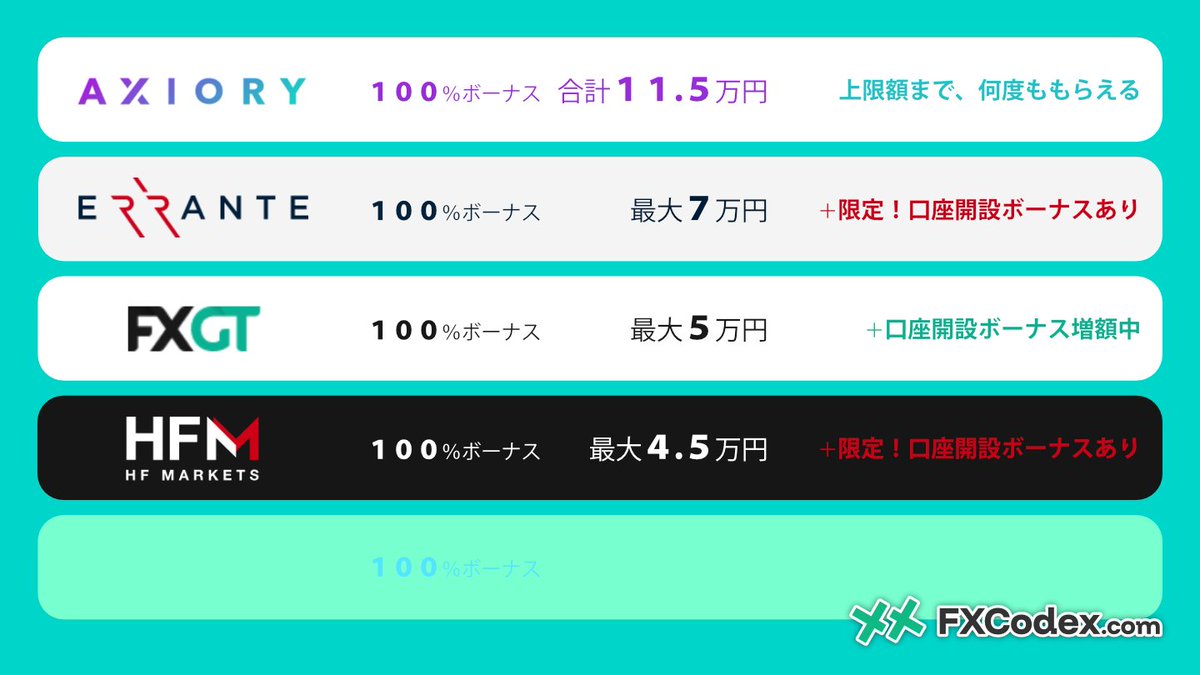 2026年、100%入金ボーナス祭り🐎 第2弾の海外FX会社はHFM（HFMarkets）です。 ・クッションありの100%ボーナス  ・既存トレーダーもらえる追加ボーナス ・いつもより+1.5万円増額 ・ボーナス復活 期間延長 ～2週間 さらに、FX Codexでは...  HFMの口座開設ボーナス（入金 ...