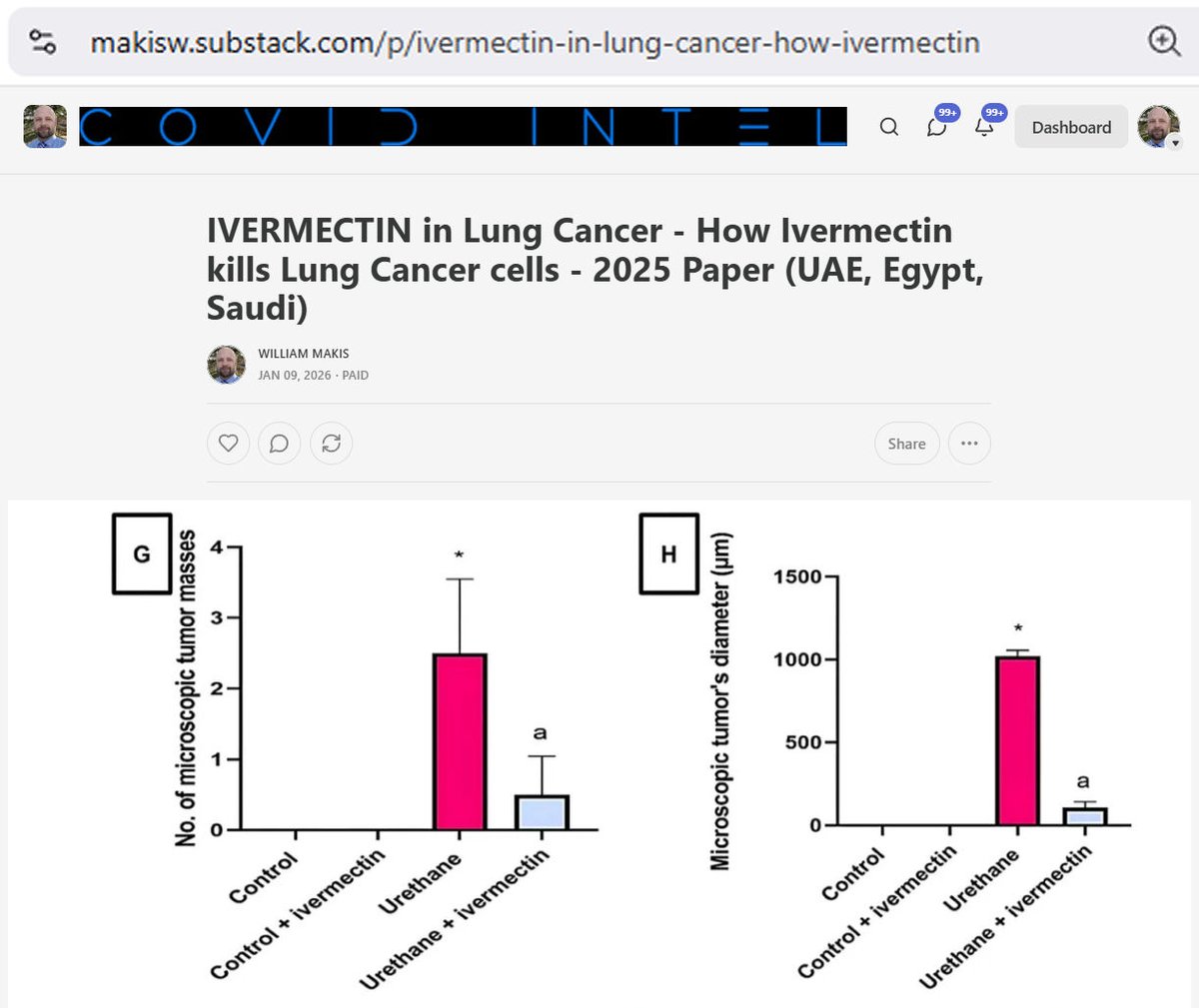 MakisMedicine's tweet image. BREAKING NEWS: 2025 Paper from Middle East identifies how Ivermectin kills Lung Cancer cells!

In 2025, Malak et al. with a team from UAE, Egypt and Saudi Arabia, published a paper on Ivermectin in Lung Cancer

The researchers created lung cancer in immune-normal BALB/c mice by…