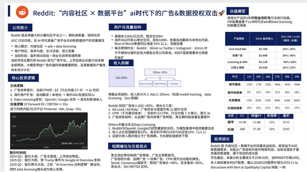 个人投资复盘吃到了Reddit在3个月内+31%的涨幅190$ -> 250$ 持仓的体验还是蛮好的，把我当时的思考系统性地整理了下