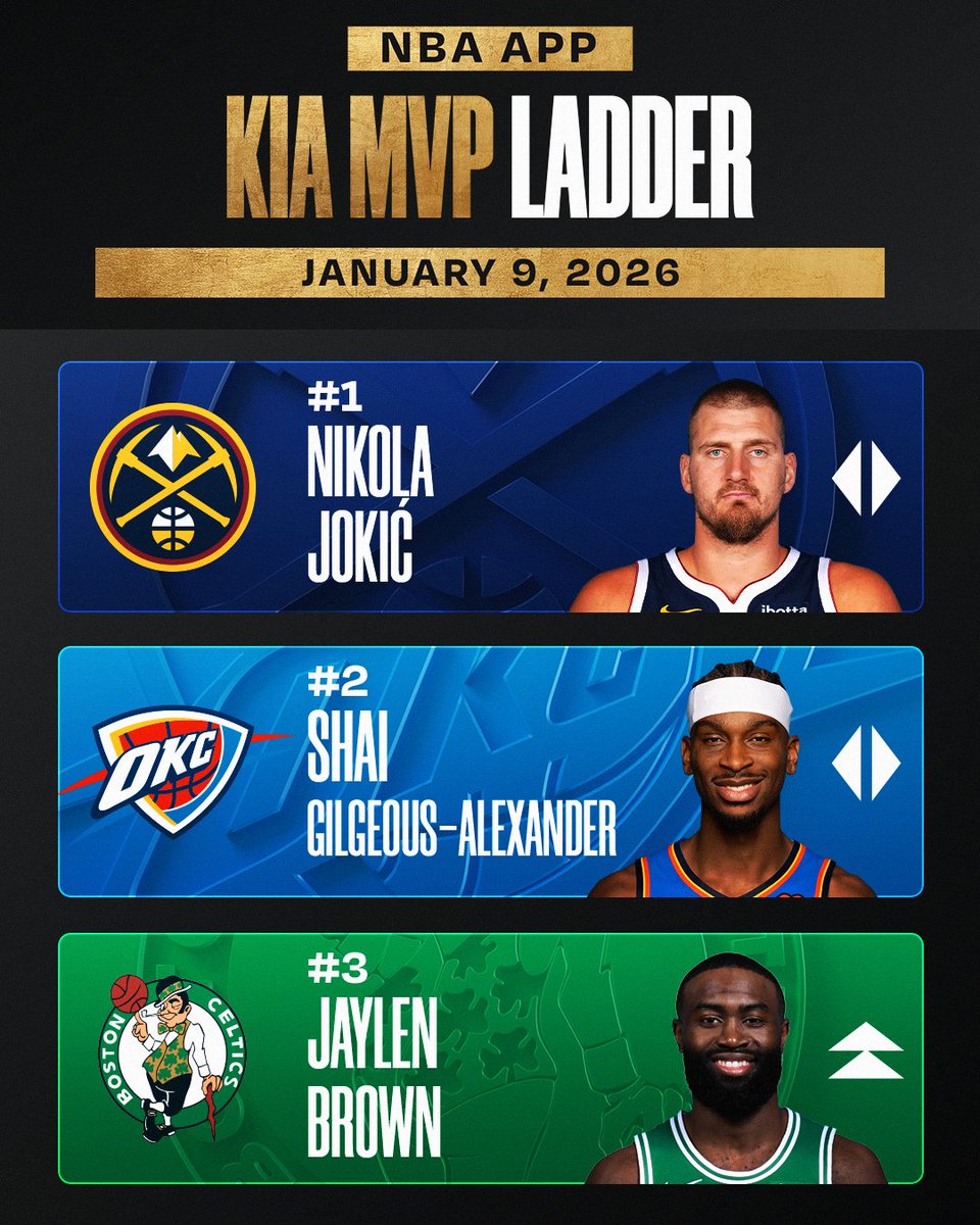 NBA's tweet image. Jaylen Brown rises four spots into the top three as his two-way impact continues to fuel Boston’s push toward the top of the East 🔥

Check out @Powell2dapeople’s full Kia MVP Ladder on the NBA App!

➡️ nba.smart.link/nepg2dpsf