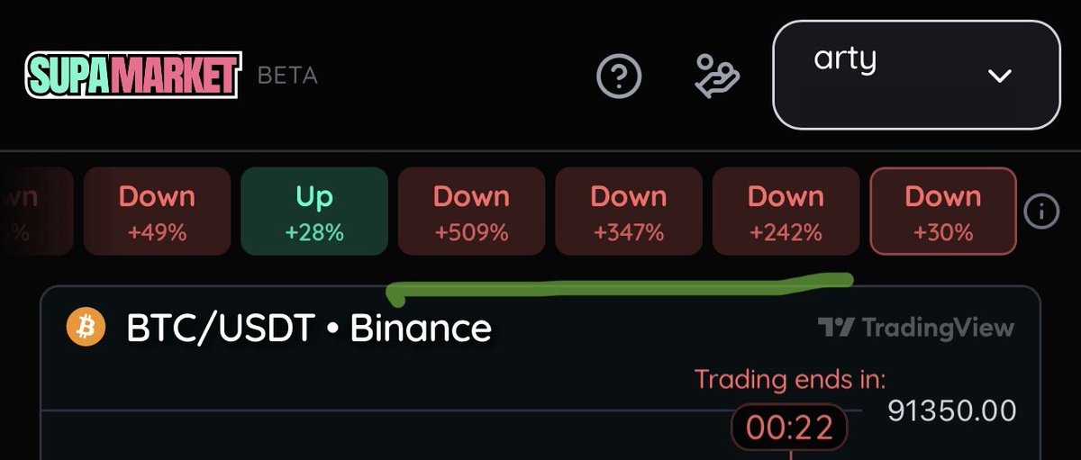 how to $10 → $1,000 in 3 minutes on SupaMarket

[save post to read later]

round 1 = +509%  
round 2= +347%  
round 3 = +242%

each round = 1 min

you start with $10

that's 93x, or $931 in 3 minutes

this is why slow prediction markets are dead

60-second rounds change