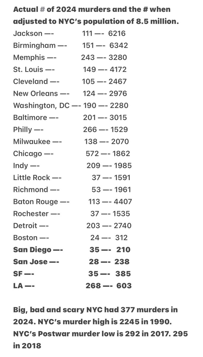 Lure132's tweet image. Murder’s pretty unsafe. #Minneapolis 2025 numbers are 64 - 1,280. NYC had 305 murders in 2025. So, safe #MPLS, with a population SMALLER than Staten Island, is more than 4x MORE murderous than NYC. MPLS 2024 (77 - 1,540). So, shut up about the safety &amp;amp; do better. #Frey @MayorFrey