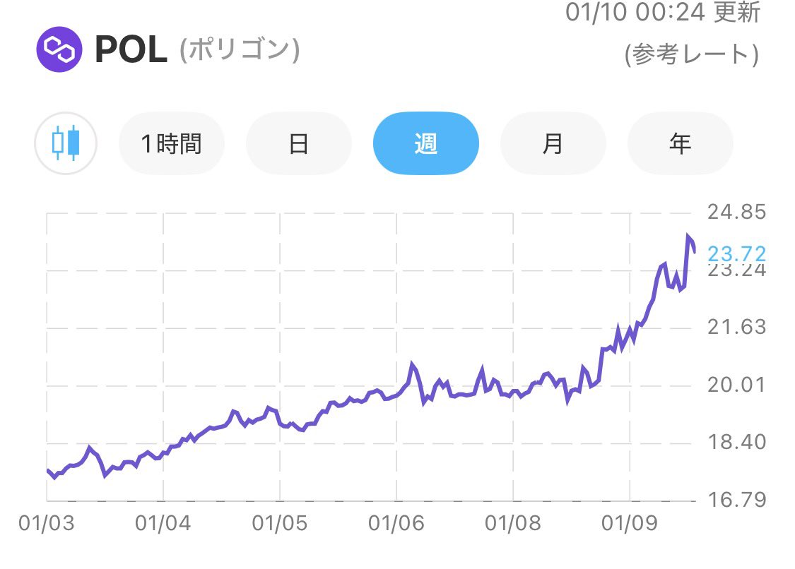 polが+15%になりました的な通知がくるのだが、polが上がったら困るな🙄  JPYCの送金にpolygonチェーン使ってる場合にガス代が高くなってまう😂 将来的にjpyc決済が広まったとしたら、使う人増える＝pol買う人が増えるから上がるよね？？？🤨  となると将来的にはガス代0.1円 ...