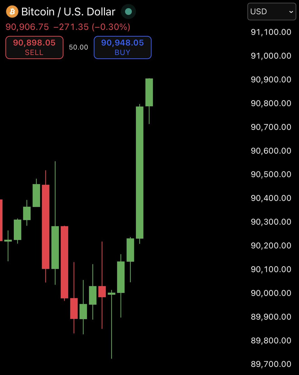 💥BREAKING: BITCOIN HITS $91K, AFTER SUPREME COURT TARIFFS RULING GETS  DELAYED.