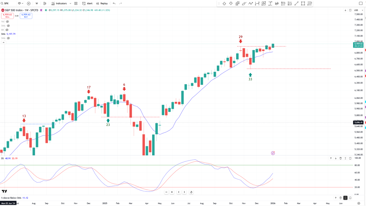 BobLoukas's tweet photo. Still think stocks are really primed for a big 8 week move here.  It's all lined up well. https://t.co/gehIPuaCKl
