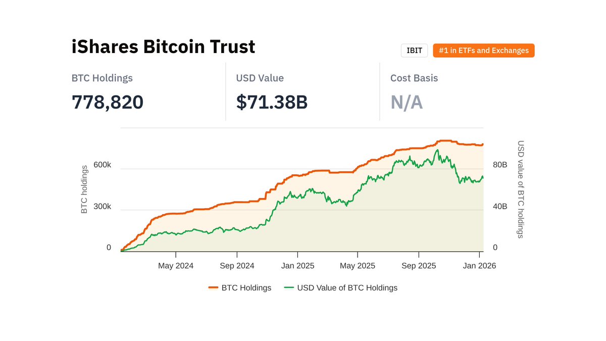Some recently updated entities: - @BitFuFuOfficial $FUFU — 1,780 BTC -  @exodus_io $EXOD — 1,704 BTC - iShares Bitcoin Trust $IBIT — 778,820 BTC -  @bitcoinhodlco $HODL — 158.3 BTC CC @iShares