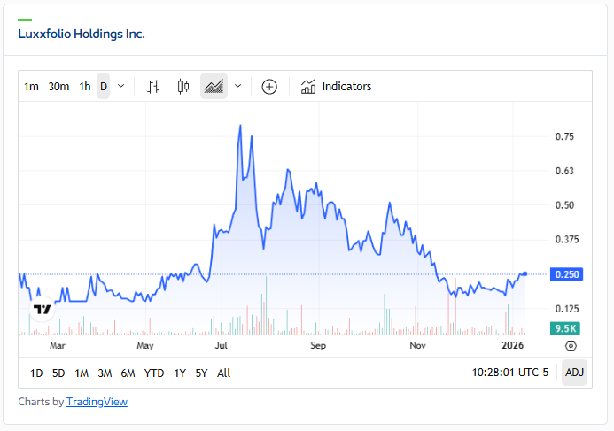 LuxxfolioH's tweet photo. $LUXX chart since we announced our Litecoin strategy on March 31, 2025. https://t.co/En0whmCS9I