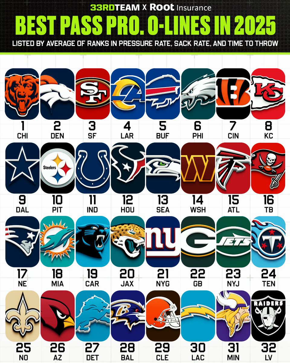The33rdTeamFB's tweet image. How all 32 teams stacked up in pass protection during the 2025 regular season 🛡️

@RootInsurance
