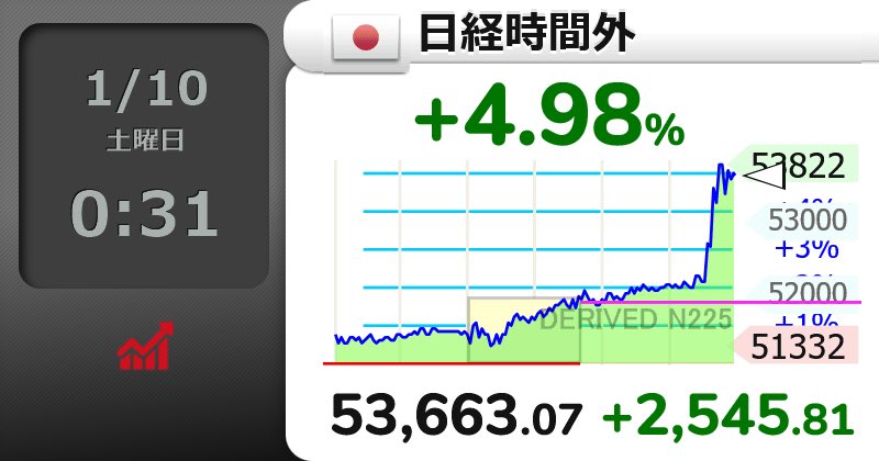 Lowkey_trade's tweet photo. え？

⤴⤴⤴⤴
【🇯🇵日経時間外 】+4.98％
53,663.07 （+2545.81）
  #日経平均株価 https://t.co/BsgFTRakiD