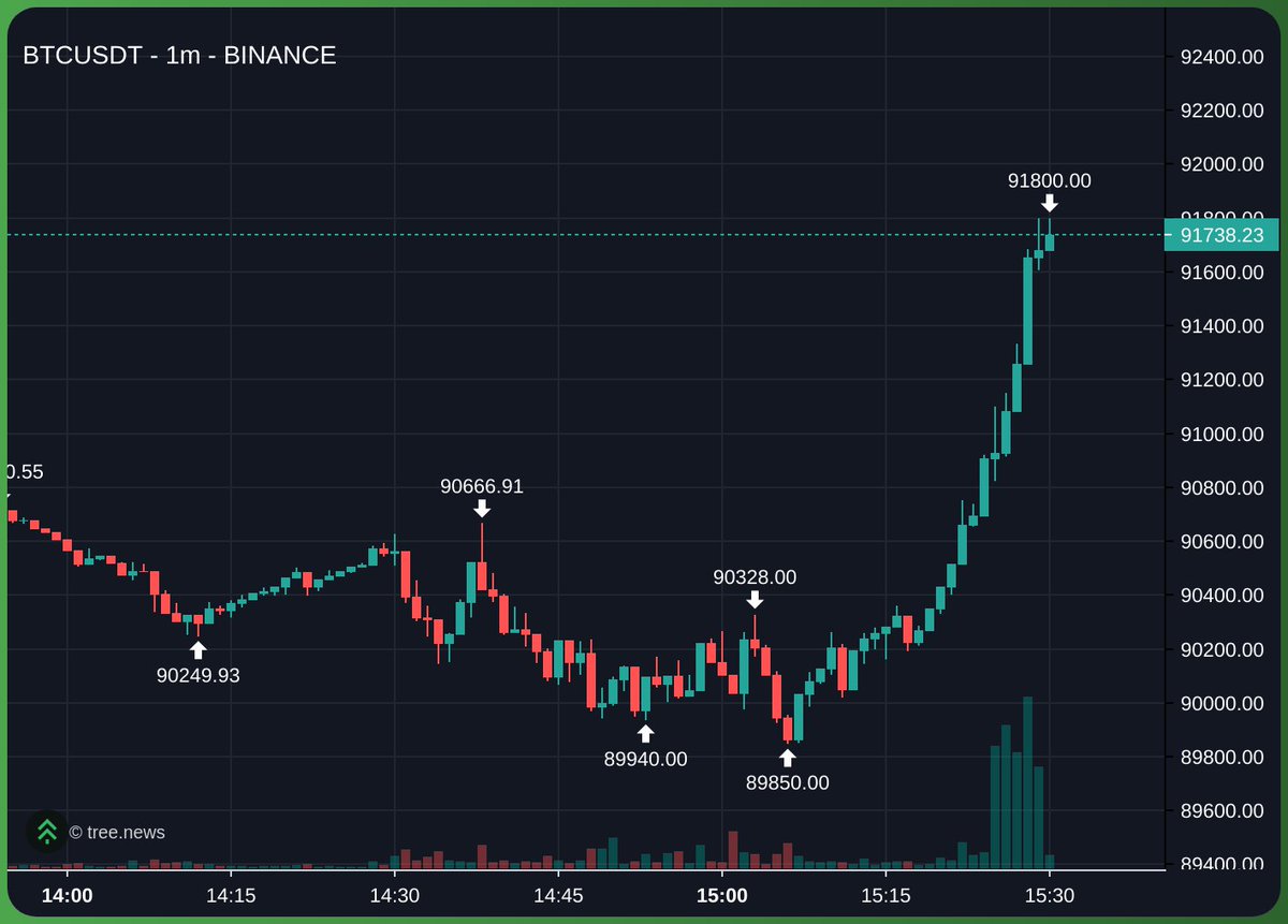 비트코인 바닥 다졌나요?🤣🚀🚀