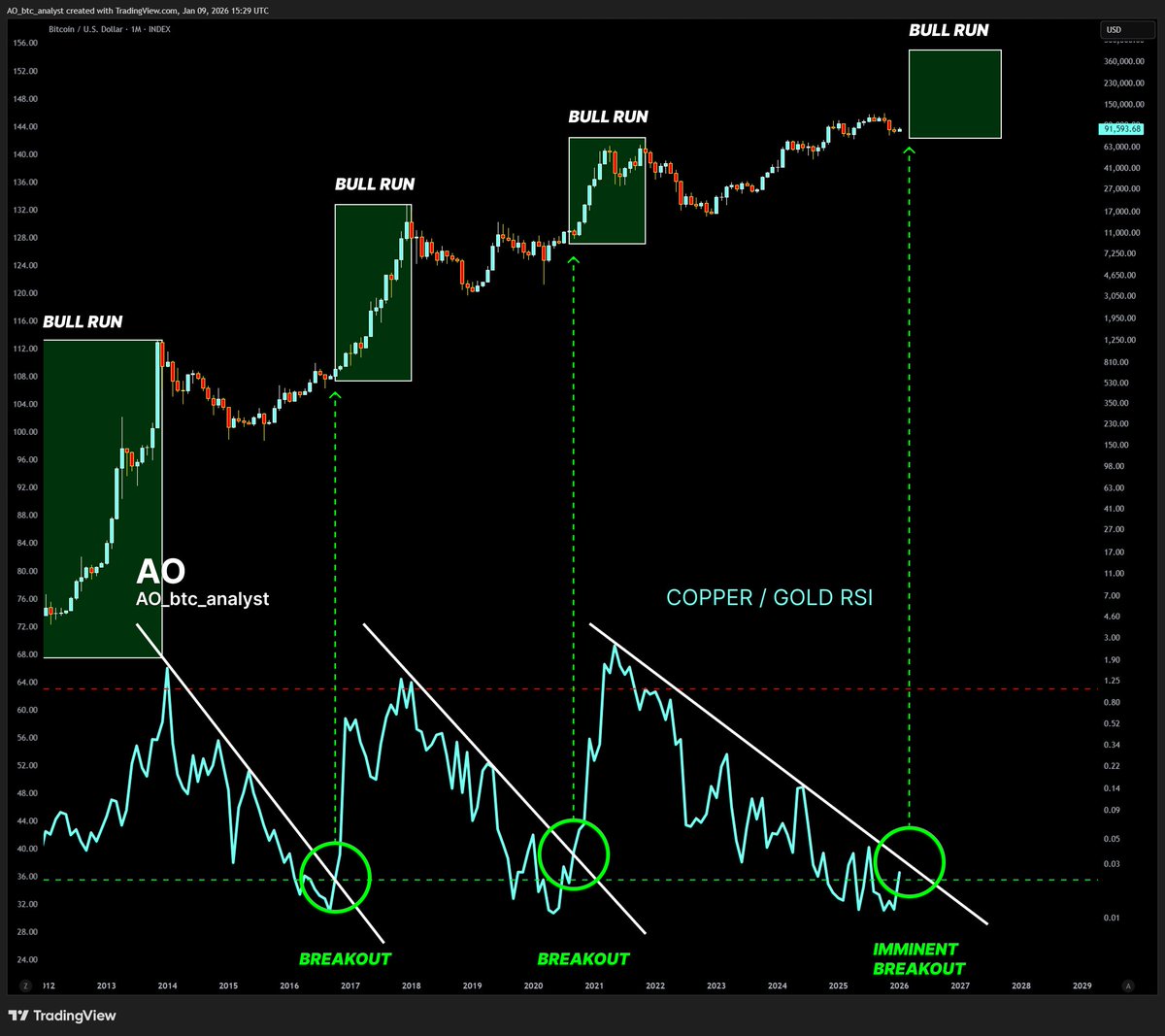 銅/金比率の月足RSIが下降トレンドを上抜けるたびに、BTCは強気相場に入ります。 月足RSIは強気ブレイクアウトに近づいています。  この歴史が繰り返されることを期待してしまいますね🔥 #ビットコイン