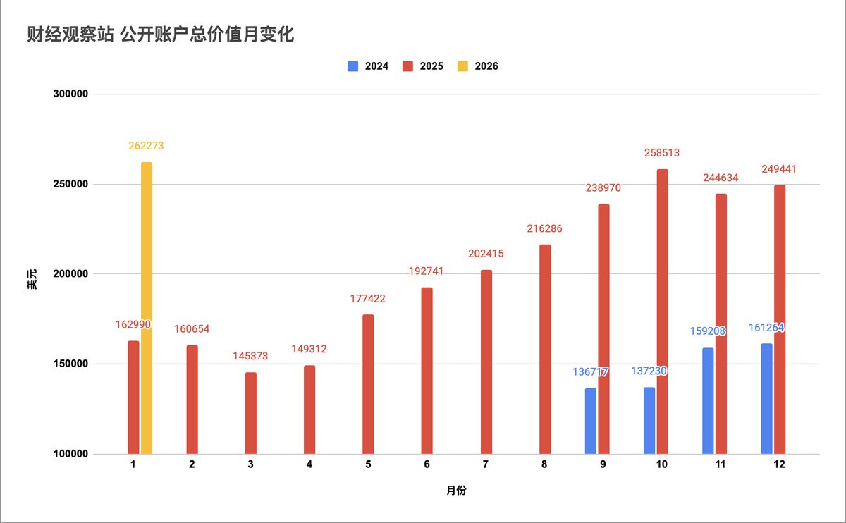 Liru198907's tweet photo. 10万美元实盘账户���破新高，26万美元！大家可以关注我的Youtube频道，了解更多好股的分析与推荐！ https://t.co/koB3fxH4SB